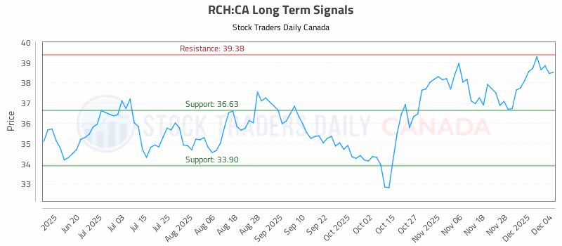 Stock Chart for RCH:CA