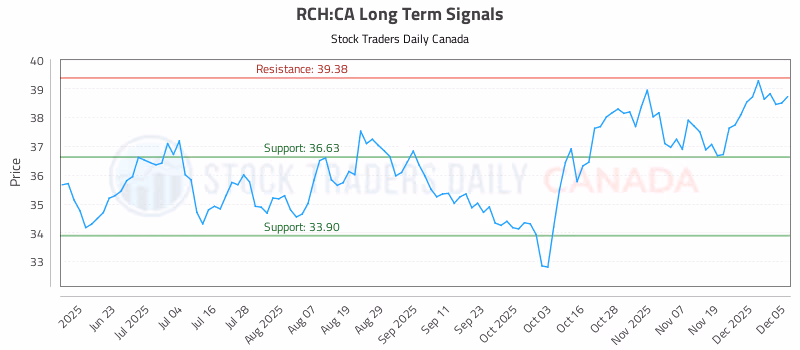 Stock Chart for RCH:CA