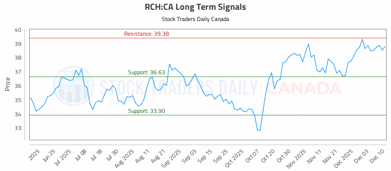 Stock Chart for RCH:CA
