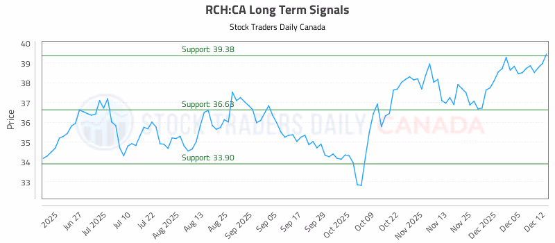 Stock Chart for RCH:CA