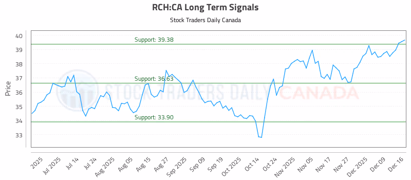 Stock Chart for RCH:CA