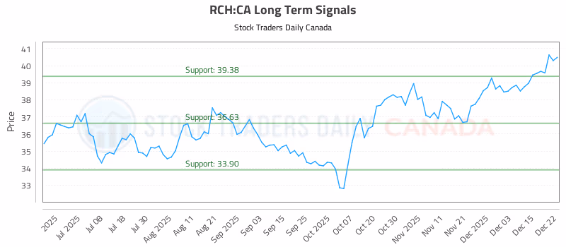 Stock Chart for RCH:CA