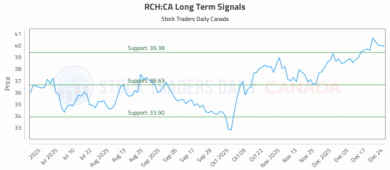 Stock Chart for RCH:CA