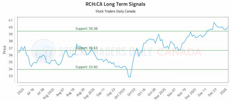 Stock Chart for RCH:CA