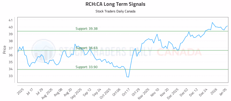 Stock Chart for RCH:CA
