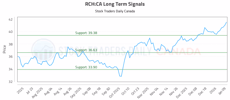 Stock Chart for RCH:CA