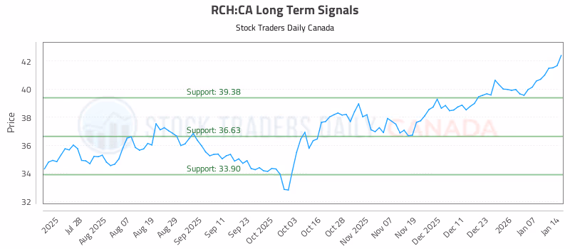 Stock Chart for RCH:CA