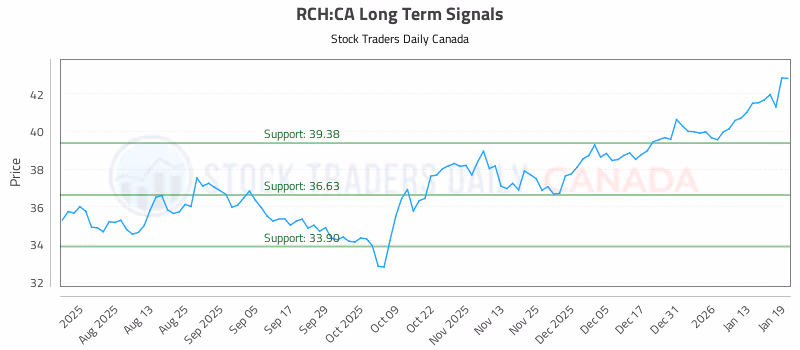 Stock Chart for RCH:CA