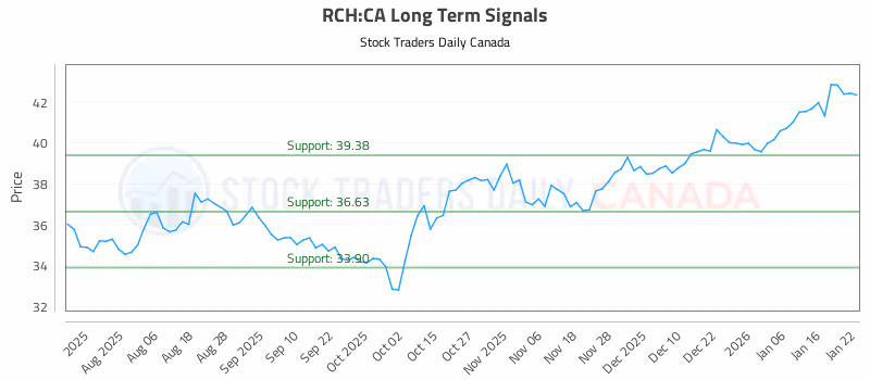 Stock Chart for RCH:CA