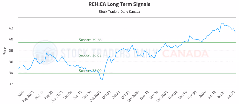 Stock Chart for RCH:CA