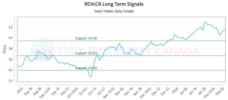 Stock Chart for RCH:CA