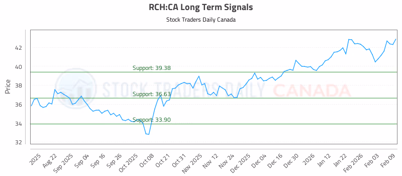 Stock Chart for RCH:CA
