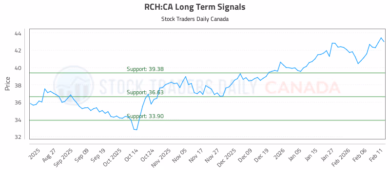 Stock Chart for RCH:CA