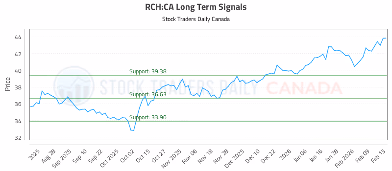 Stock Chart for RCH:CA
