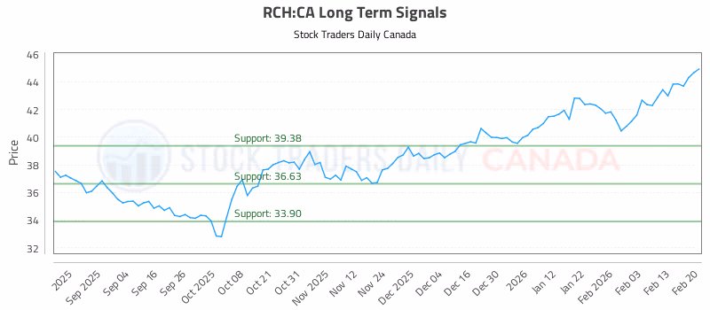 Stock Chart for RCH:CA