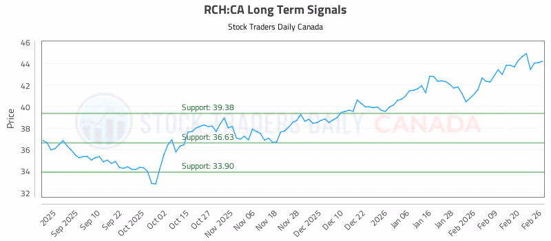 Stock Chart for RCH:CA