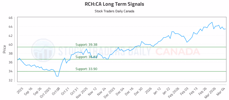Stock Chart for RCH:CA