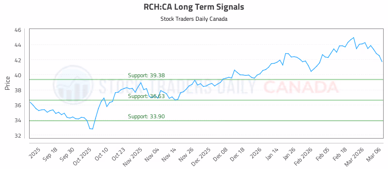 Stock Chart for RCH:CA