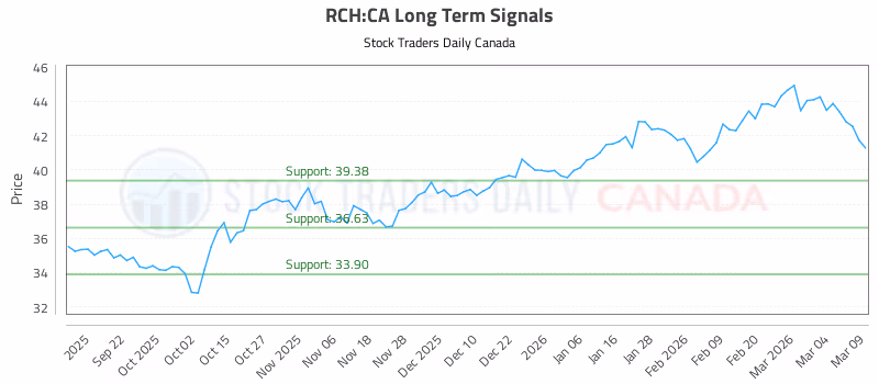 Stock Chart for RCH:CA
