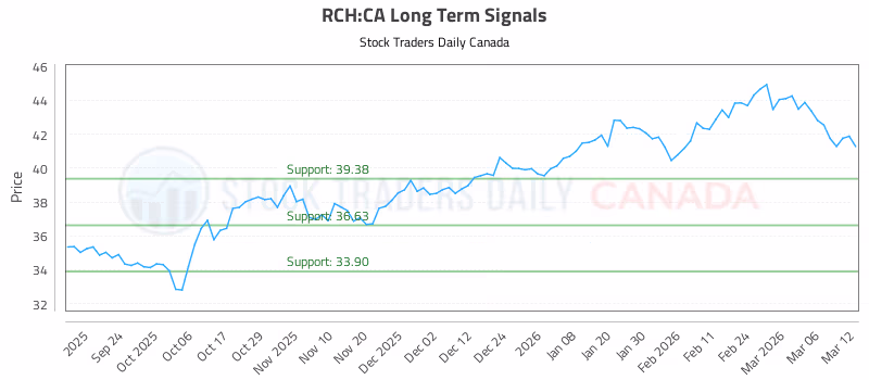 Stock Chart for RCH:CA