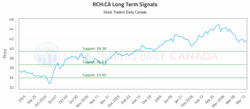 Stock Chart for RCH:CA