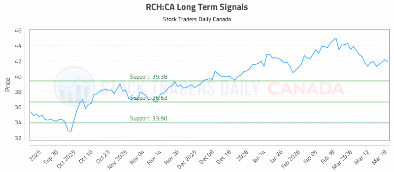 Stock Chart for RCH:CA