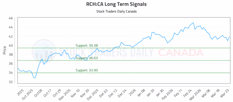 Stock Chart for RCH:CA