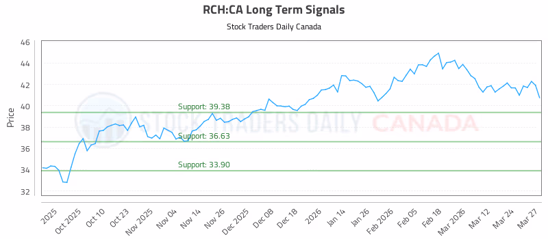 Stock Chart for RCH:CA