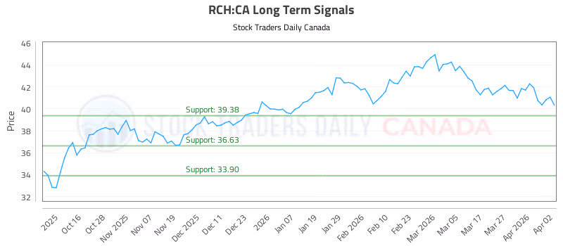 Stock Chart for RCH:CA