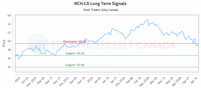Stock Chart for RCH:CA