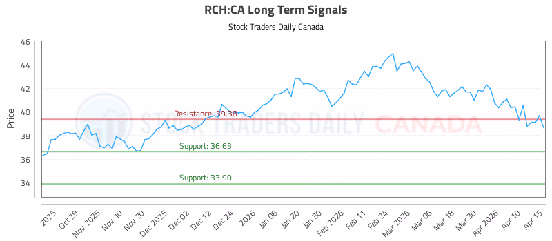 Stock Chart for RCH:CA