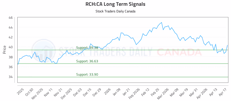 Stock Chart for RCH:CA