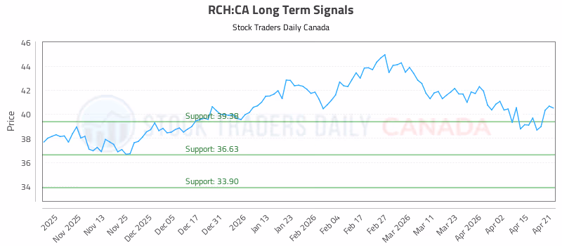 Stock Chart for RCH:CA