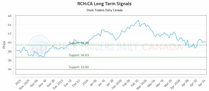 Stock Chart for RCH:CA