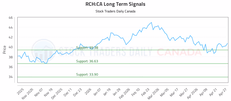 Stock Chart for RCH:CA