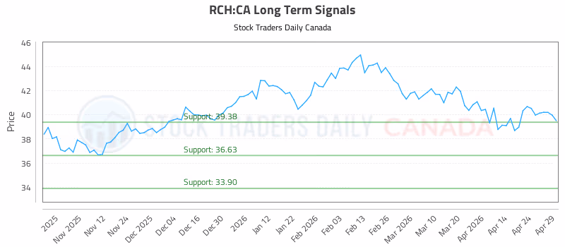 Stock Chart for RCH:CA