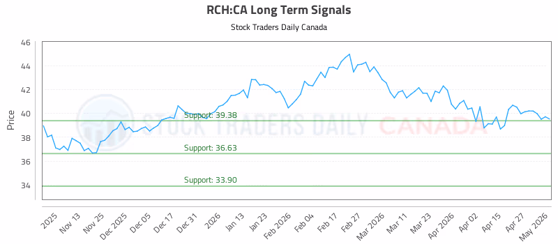 Stock Chart for RCH:CA