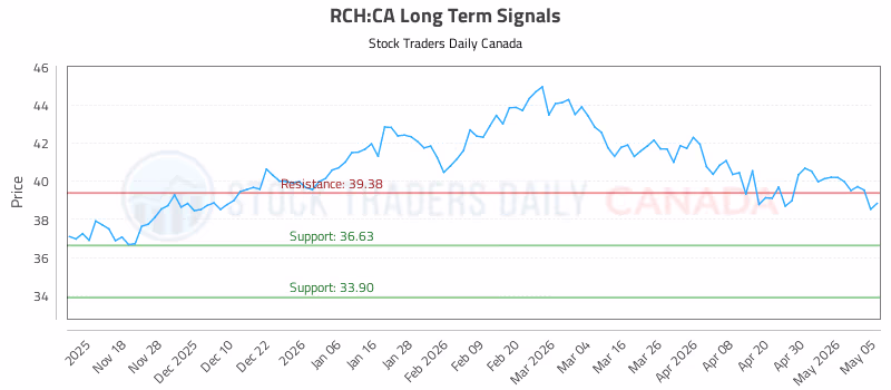 Stock Chart for RCH:CA
