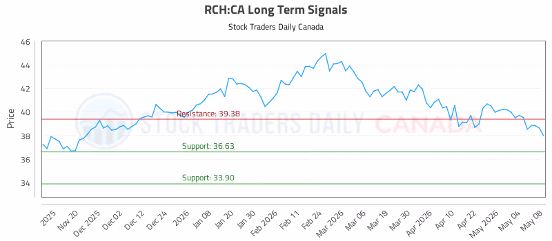 Stock Chart for RCH:CA