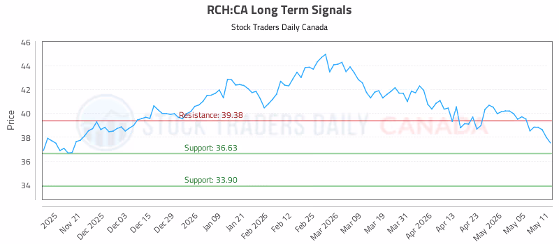 Stock Chart for RCH:CA