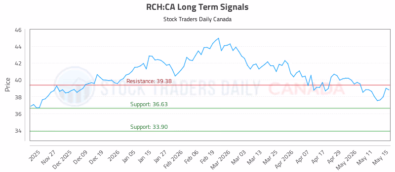 Stock Chart for RCH:CA