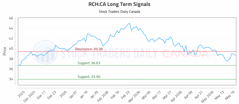Stock Chart for RCH:CA