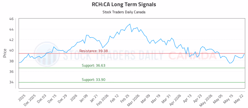 Stock Chart for RCH:CA