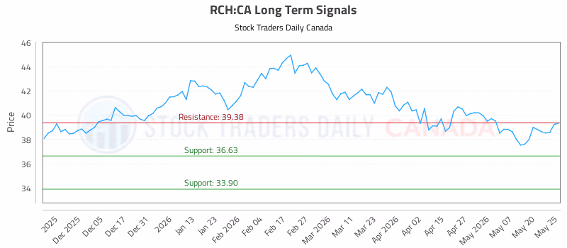 Stock Chart for RCH:CA