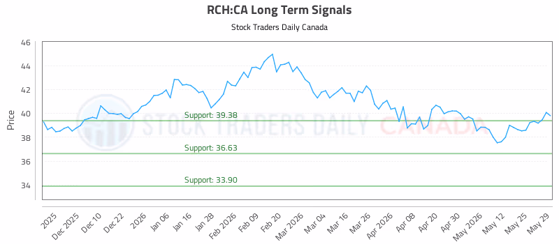 Stock Chart for RCH:CA