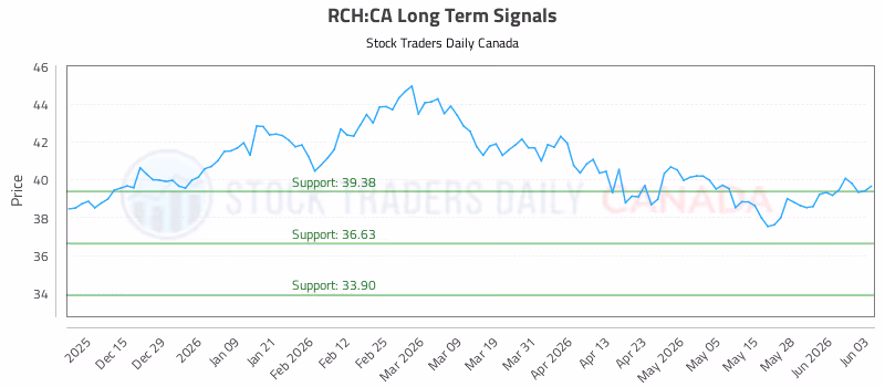 Stock Chart for RCH:CA