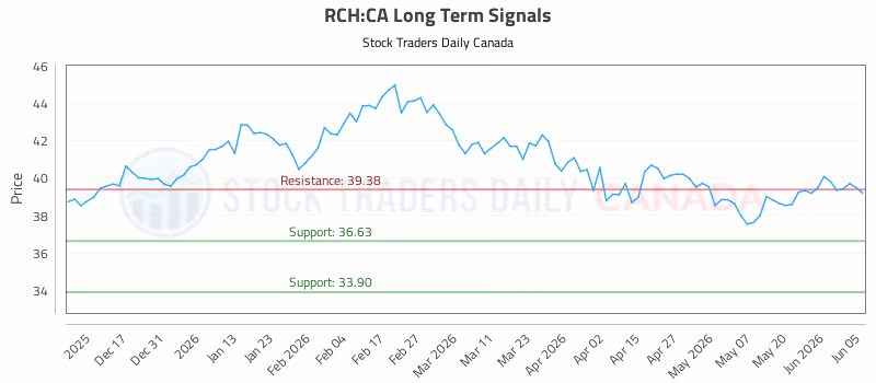 Stock Chart for RCH:CA