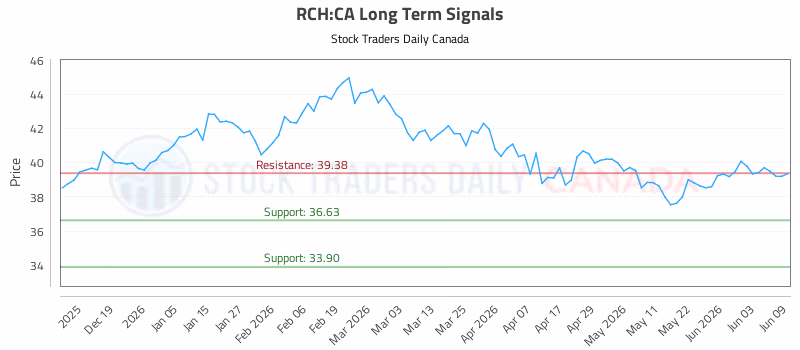 Stock Chart for RCH:CA