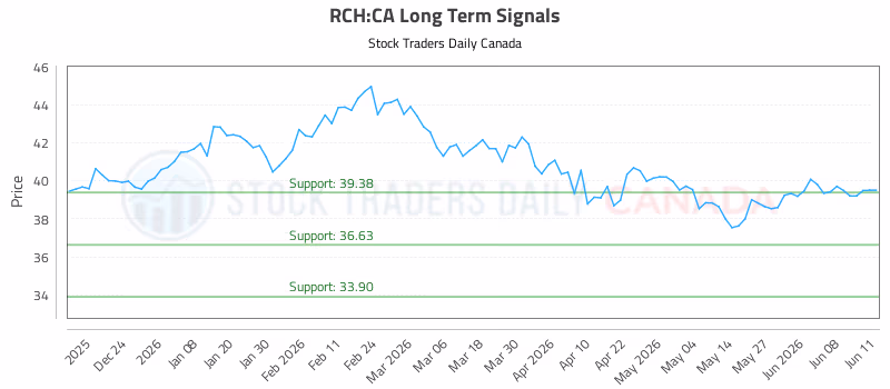 Stock Chart for RCH:CA