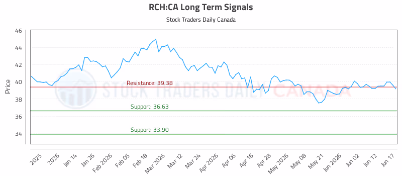 Stock Chart for RCH:CA